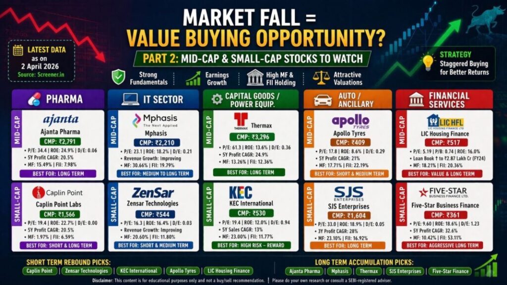Market Fall Value Buying Stocks – Part 2 Market Fall Value Buying Stocks Part 2 Sector wise mid cap and small cap.