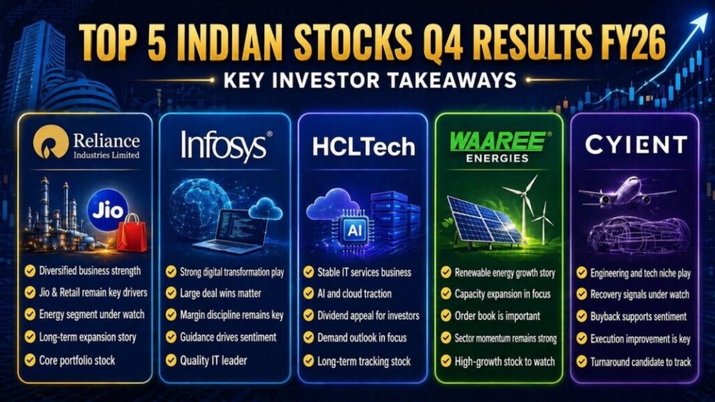 Top 5 Indian Stocks Q4 Results FY26 analysis featuring Reliance Infosys HCLTech Waaree Energies and Cyient